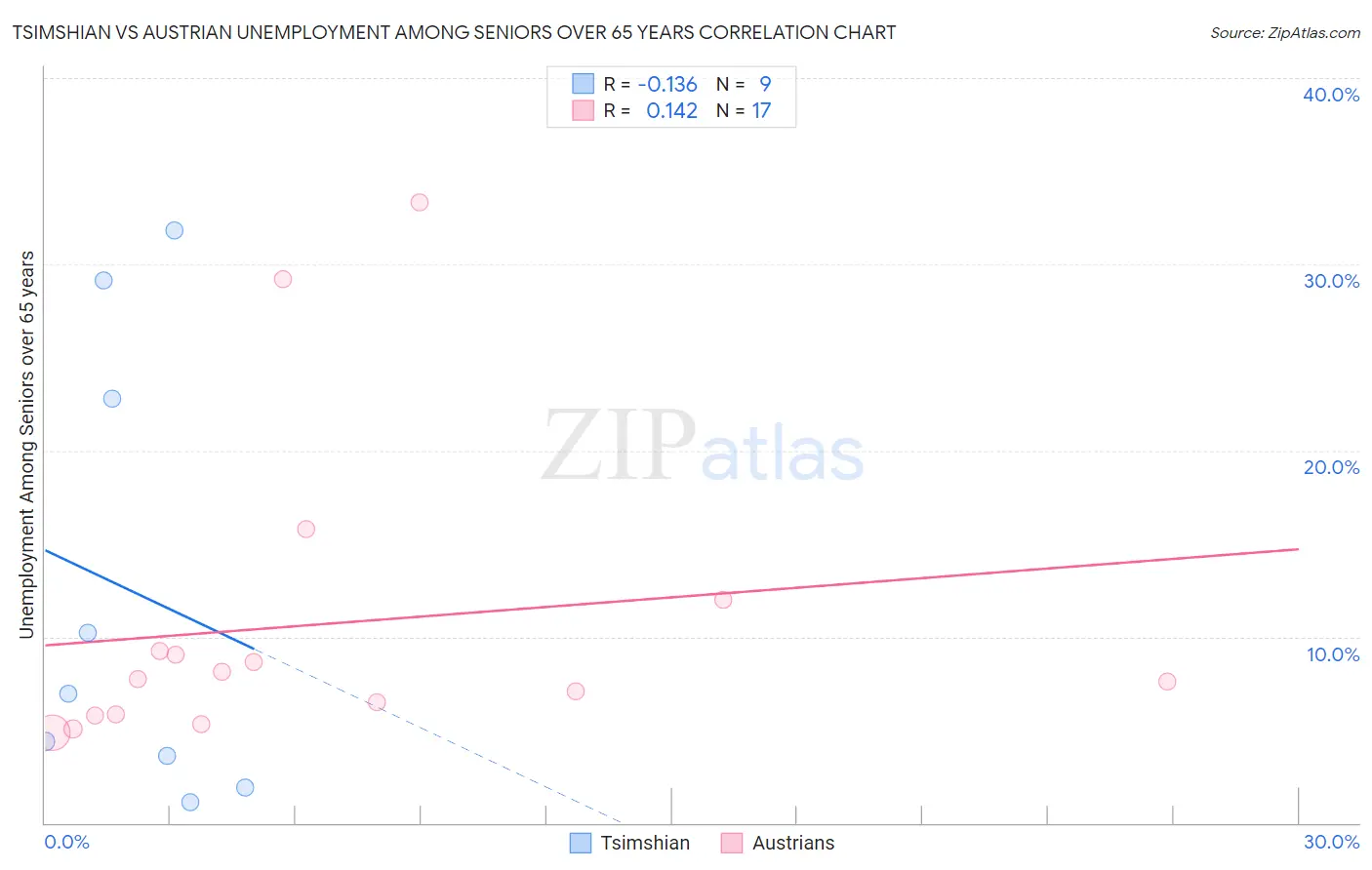 Tsimshian vs Austrian Unemployment Among Seniors over 65 years