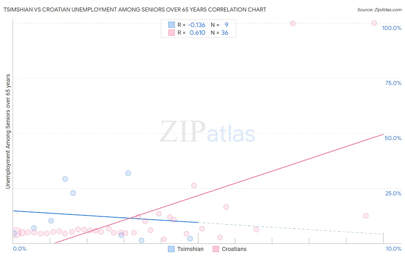 Tsimshian vs Croatian Unemployment Among Seniors over 65 years