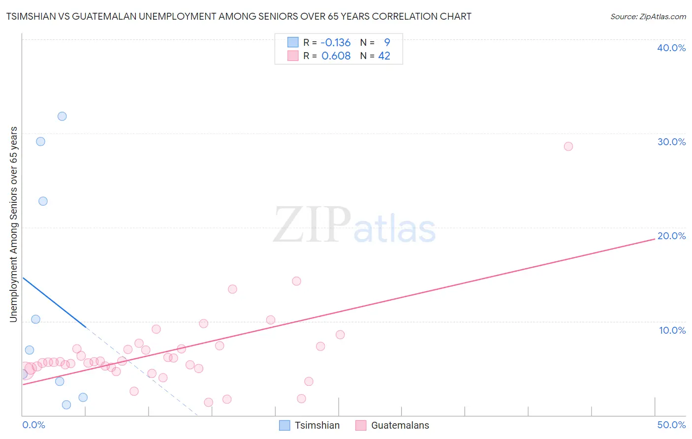 Tsimshian vs Guatemalan Unemployment Among Seniors over 65 years