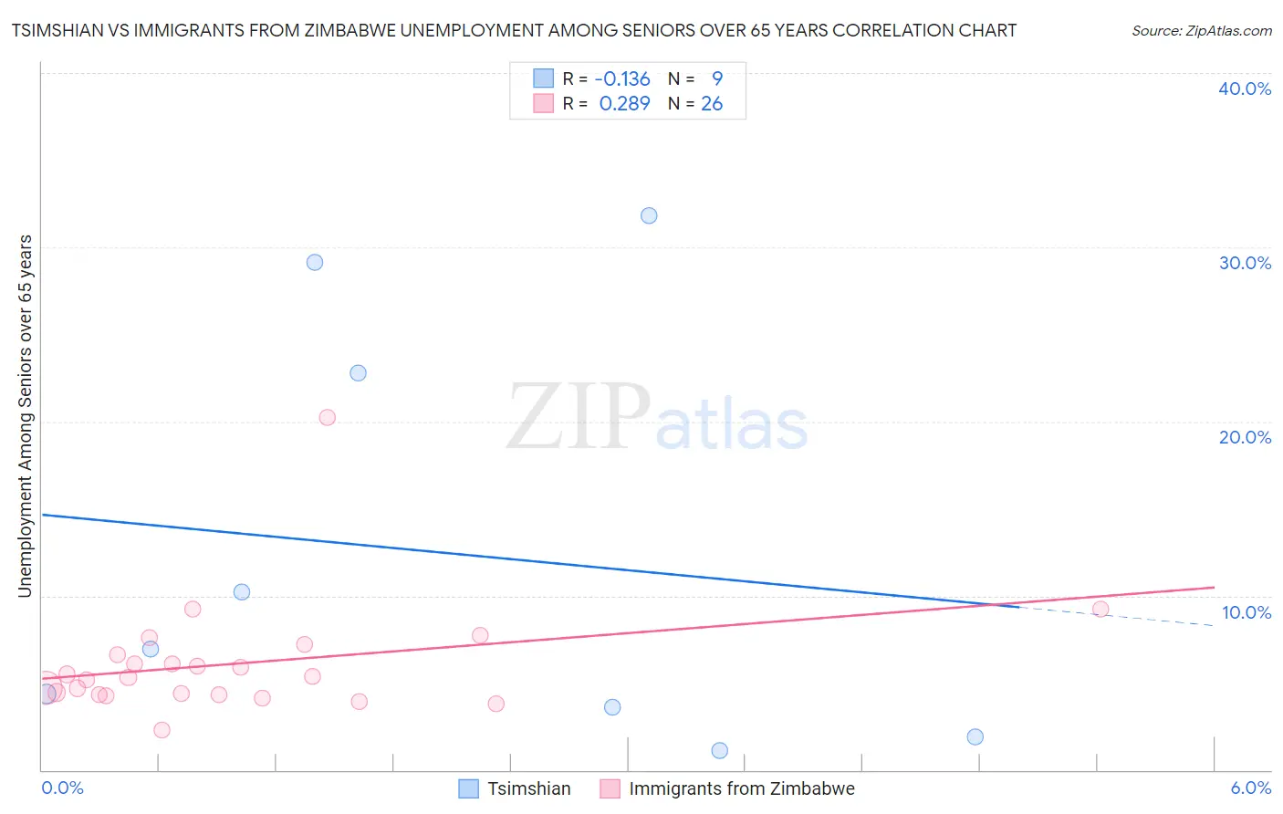 Tsimshian vs Immigrants from Zimbabwe Unemployment Among Seniors over 65 years