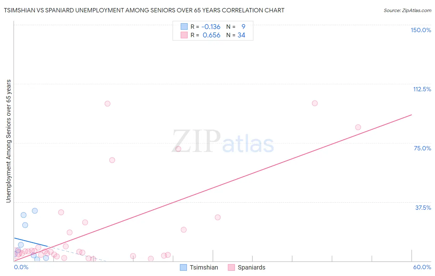 Tsimshian vs Spaniard Unemployment Among Seniors over 65 years