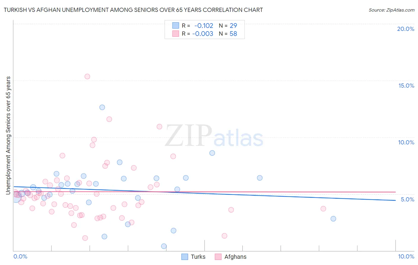 Turkish vs Afghan Unemployment Among Seniors over 65 years