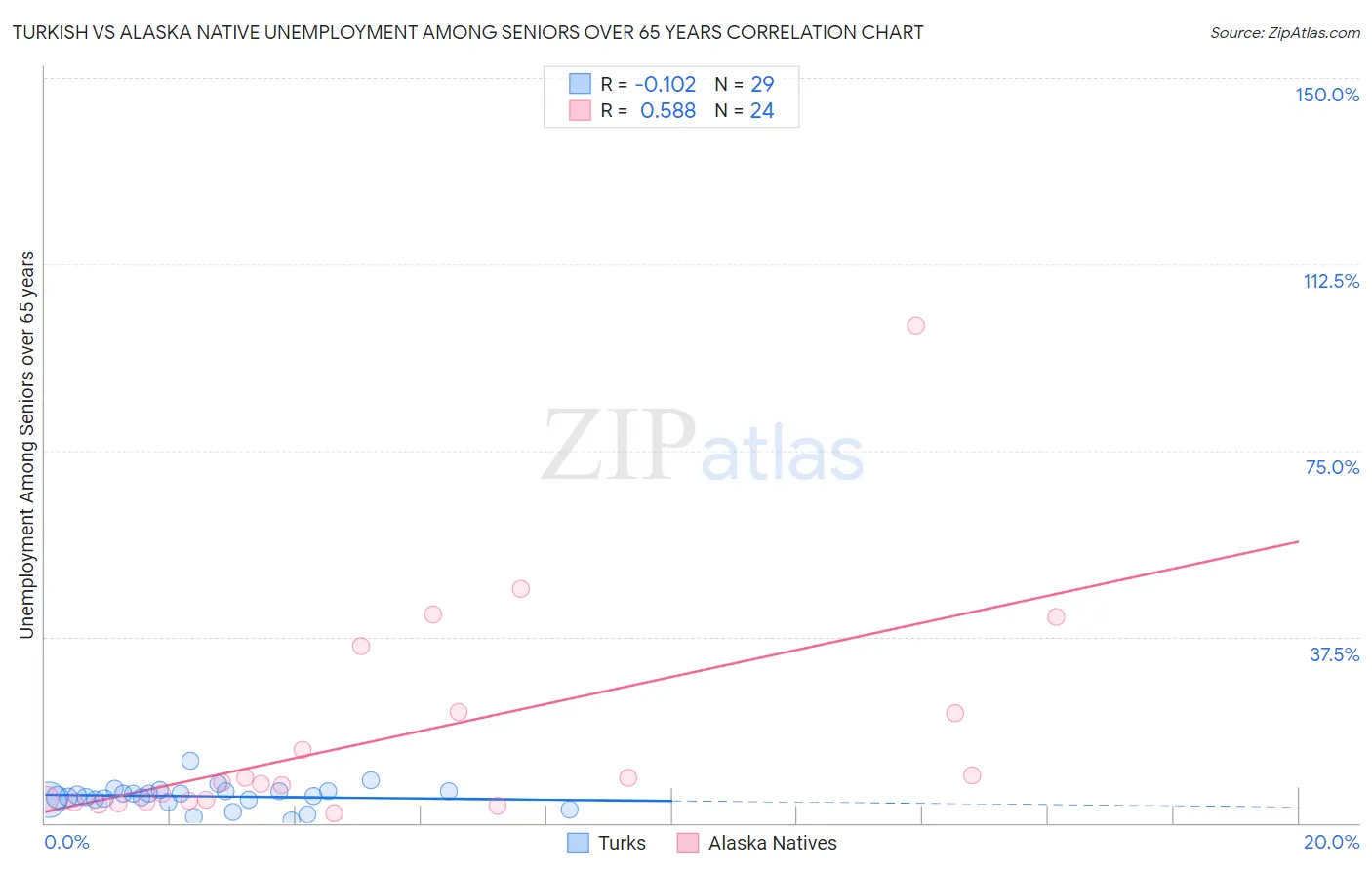 Turkish vs Alaska Native Unemployment Among Seniors over 65 years