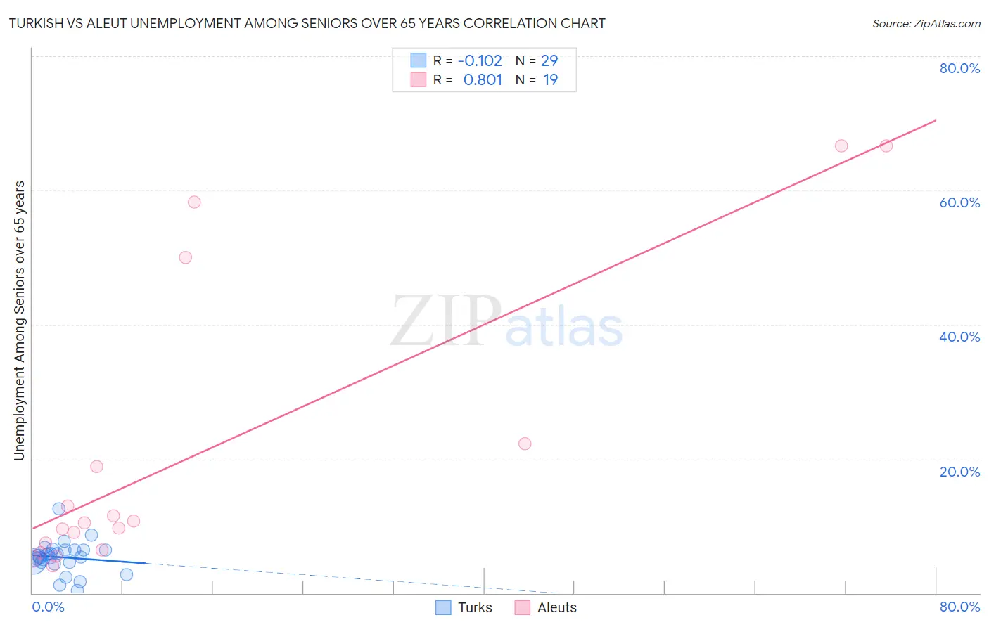 Turkish vs Aleut Unemployment Among Seniors over 65 years