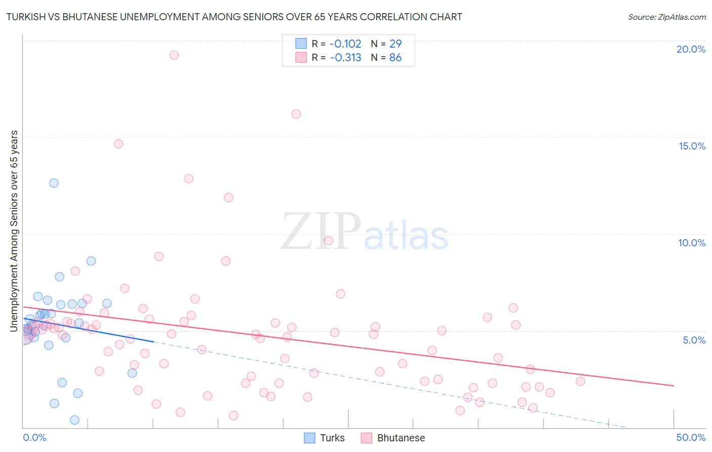 Turkish vs Bhutanese Unemployment Among Seniors over 65 years