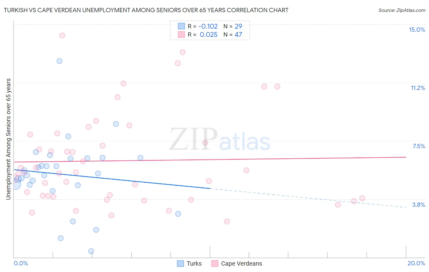 Turkish vs Cape Verdean Unemployment Among Seniors over 65 years