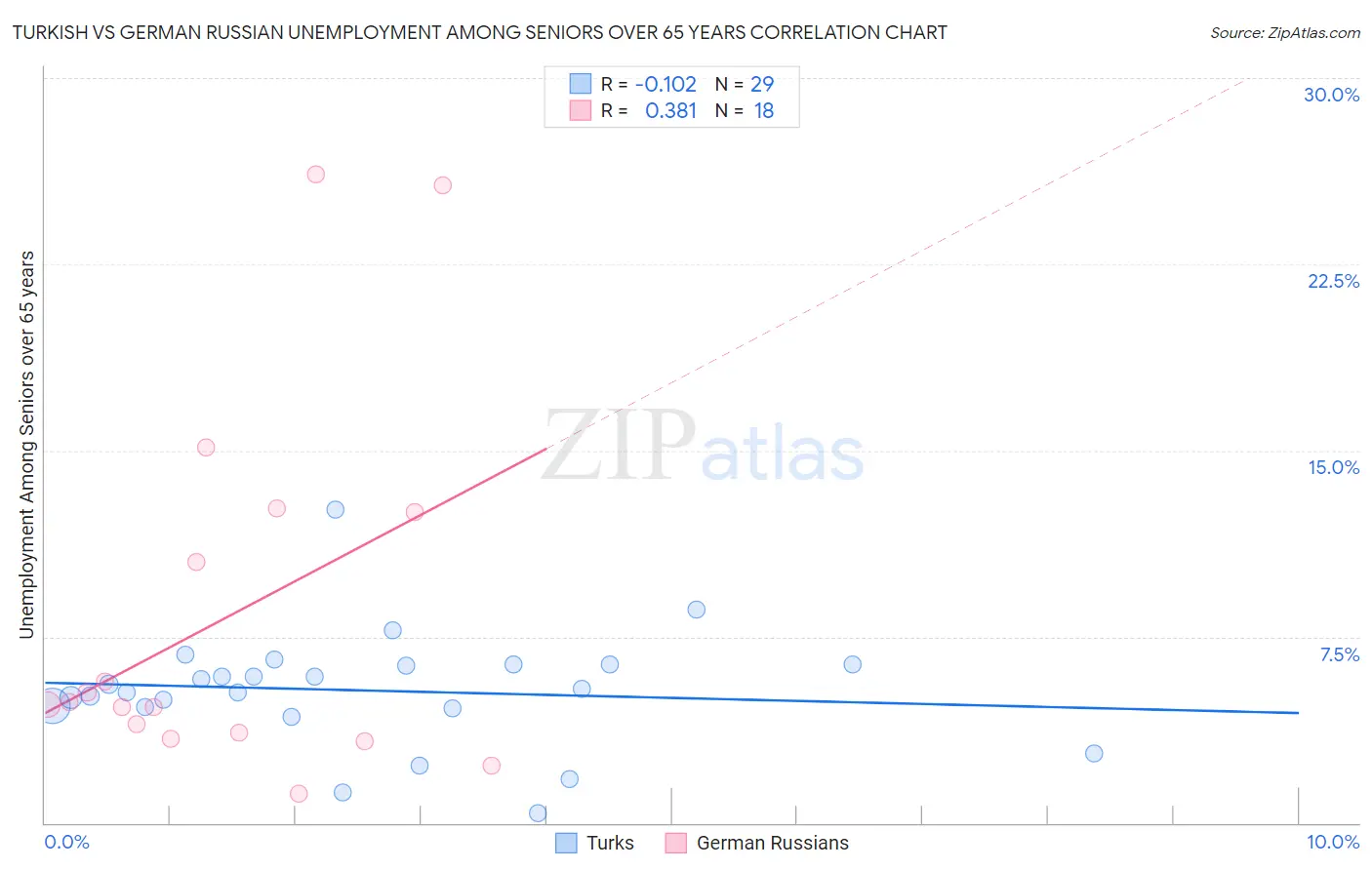 Turkish vs German Russian Unemployment Among Seniors over 65 years