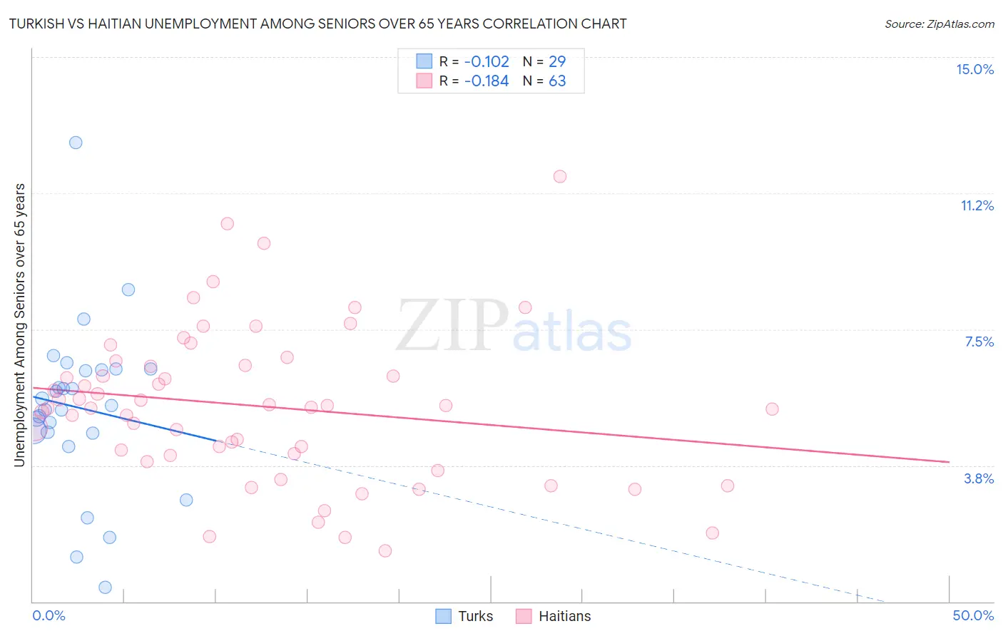 Turkish vs Haitian Unemployment Among Seniors over 65 years