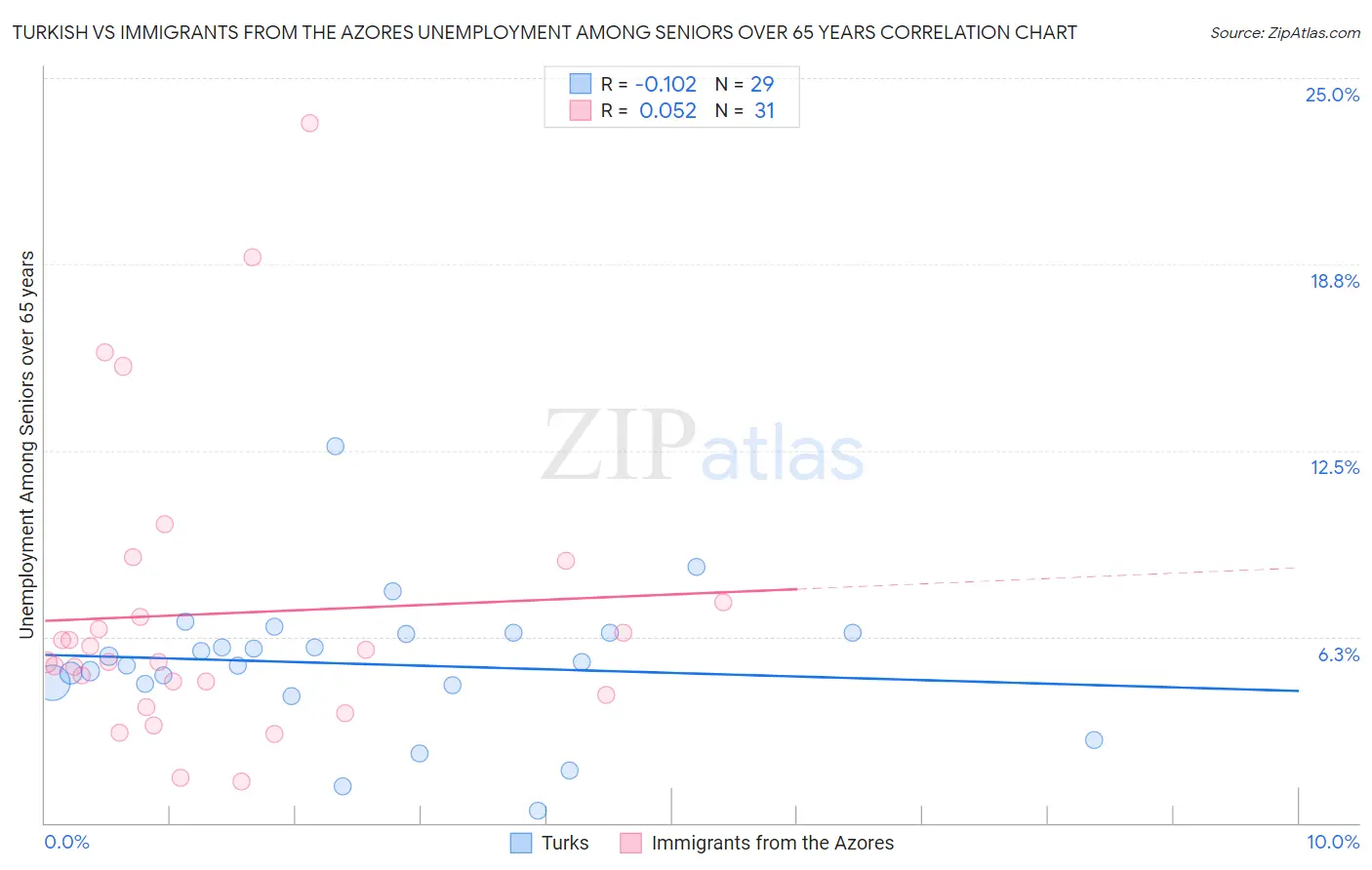 Turkish vs Immigrants from the Azores Unemployment Among Seniors over 65 years