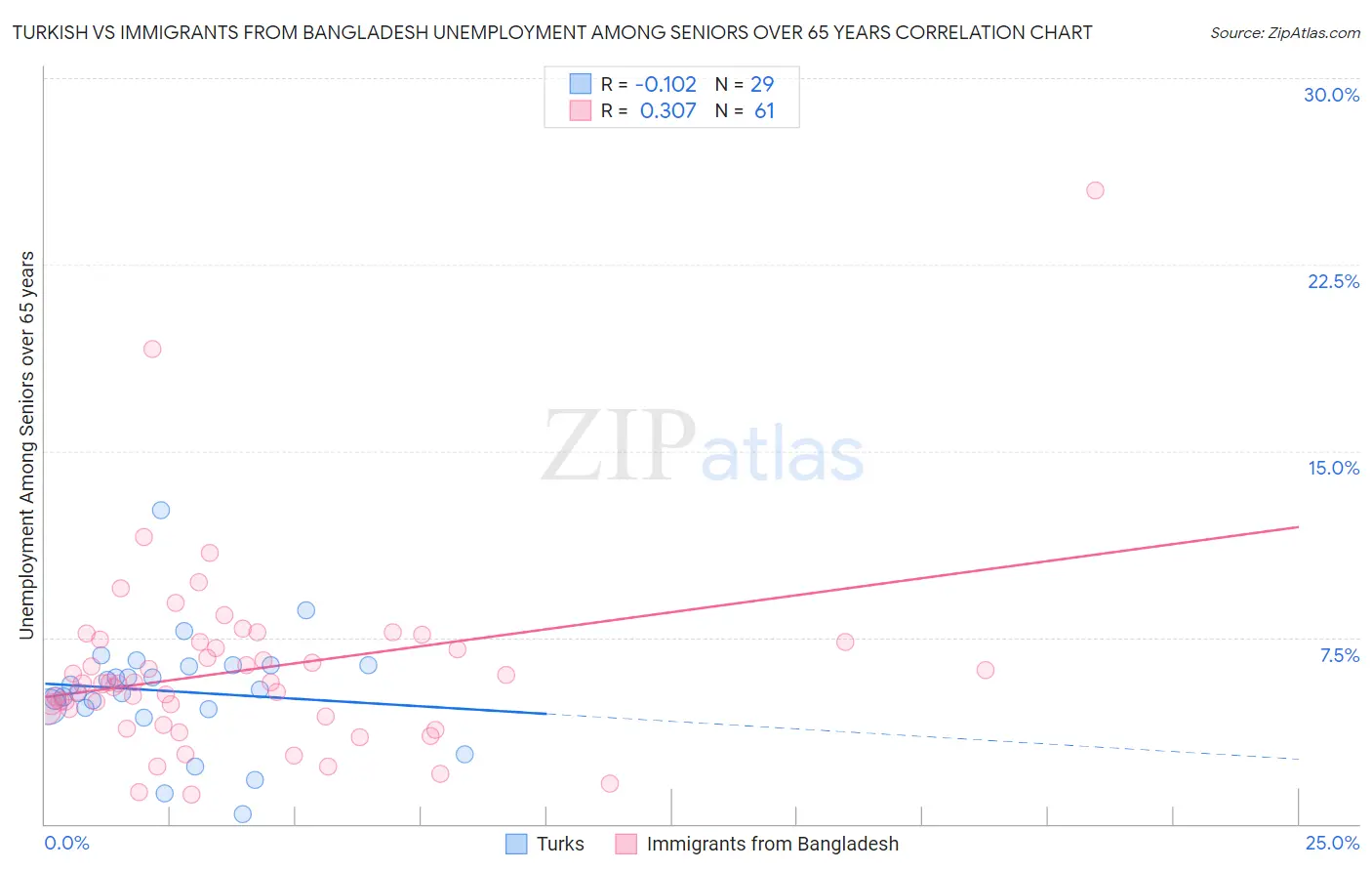 Turkish vs Immigrants from Bangladesh Unemployment Among Seniors over 65 years