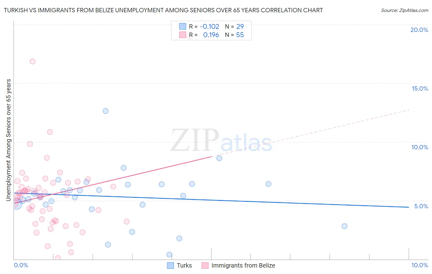 Turkish vs Immigrants from Belize Unemployment Among Seniors over 65 years