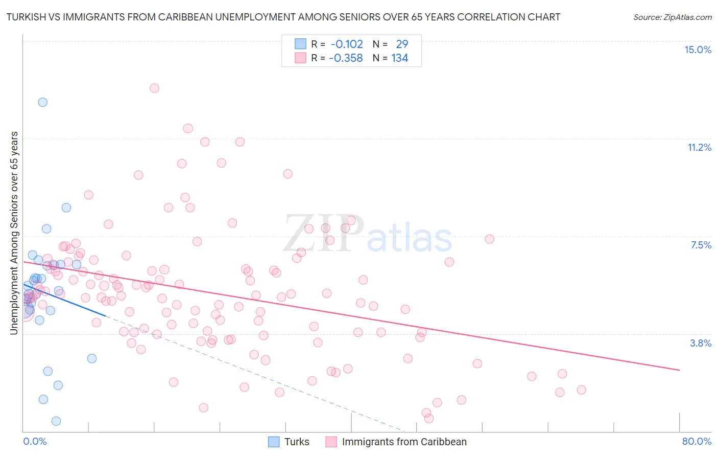 Turkish vs Immigrants from Caribbean Unemployment Among Seniors over 65 years