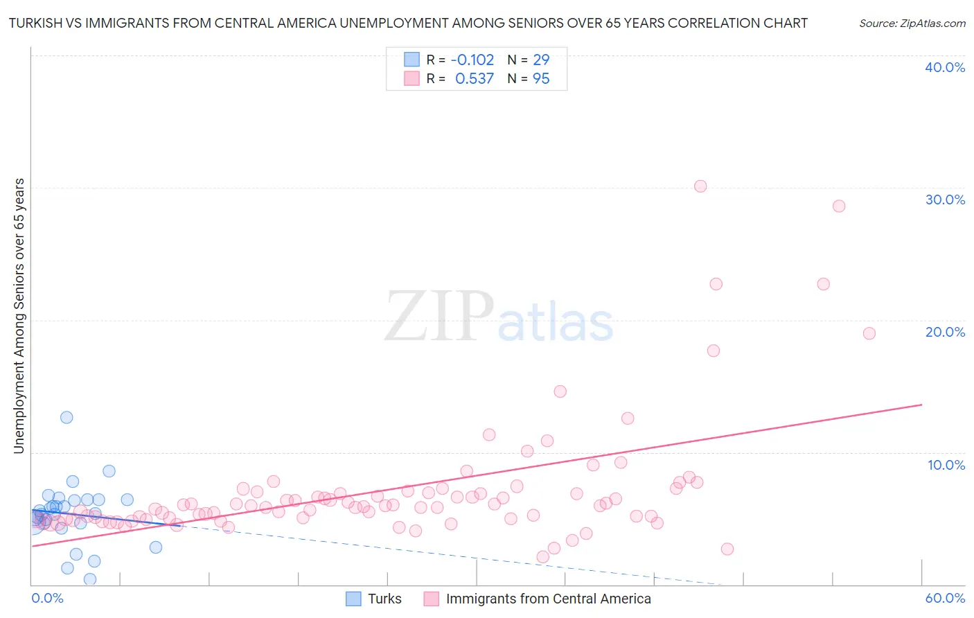 Turkish vs Immigrants from Central America Unemployment Among Seniors over 65 years