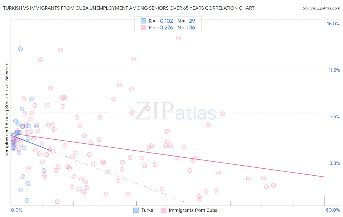 Turkish vs Immigrants from Cuba Unemployment Among Seniors over 65 years