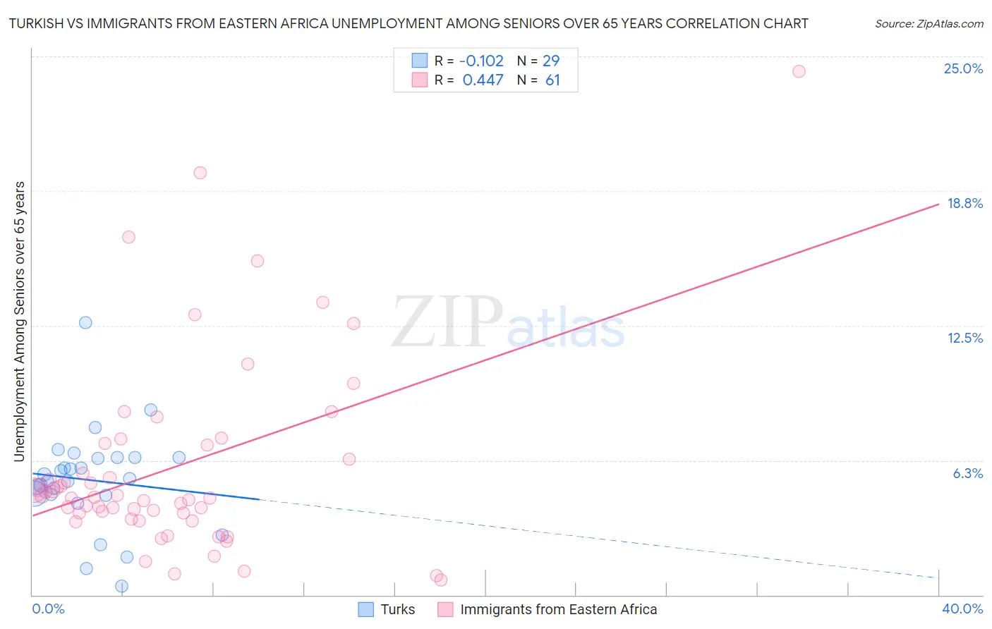 Turkish vs Immigrants from Eastern Africa Unemployment Among Seniors over 65 years