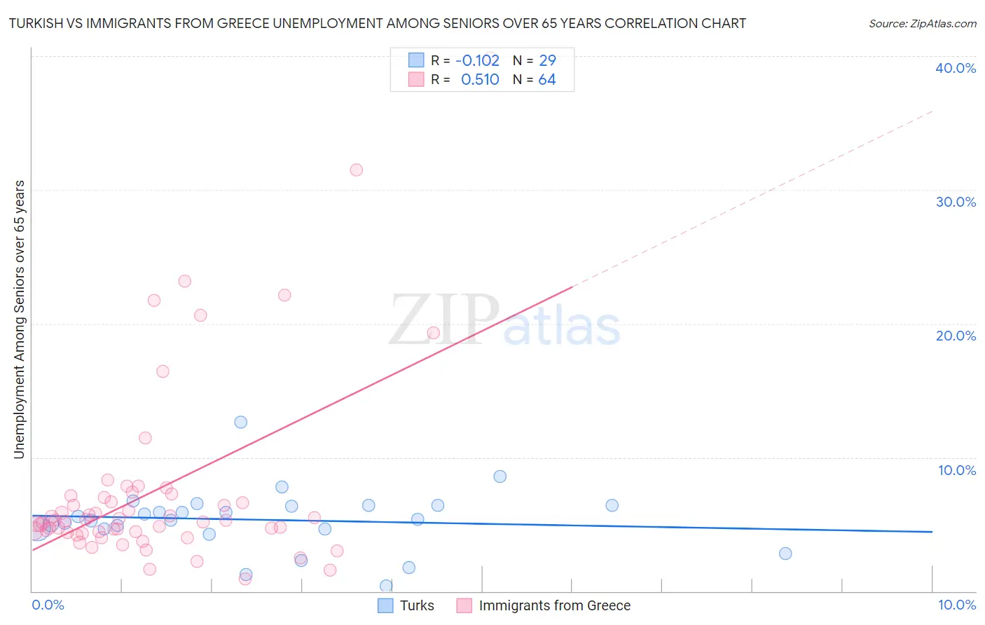 Turkish vs Immigrants from Greece Unemployment Among Seniors over 65 years