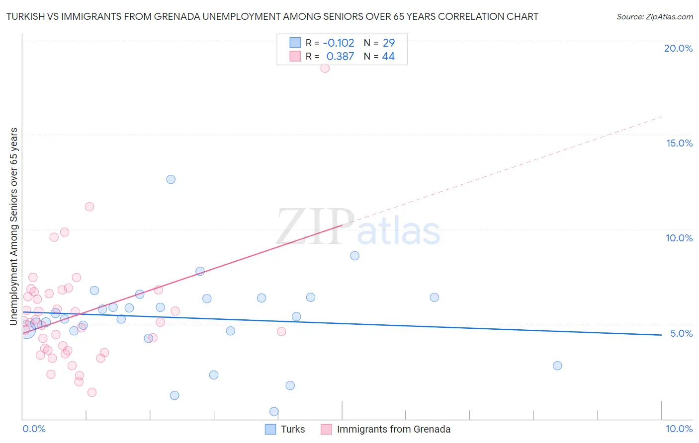 Turkish vs Immigrants from Grenada Unemployment Among Seniors over 65 years