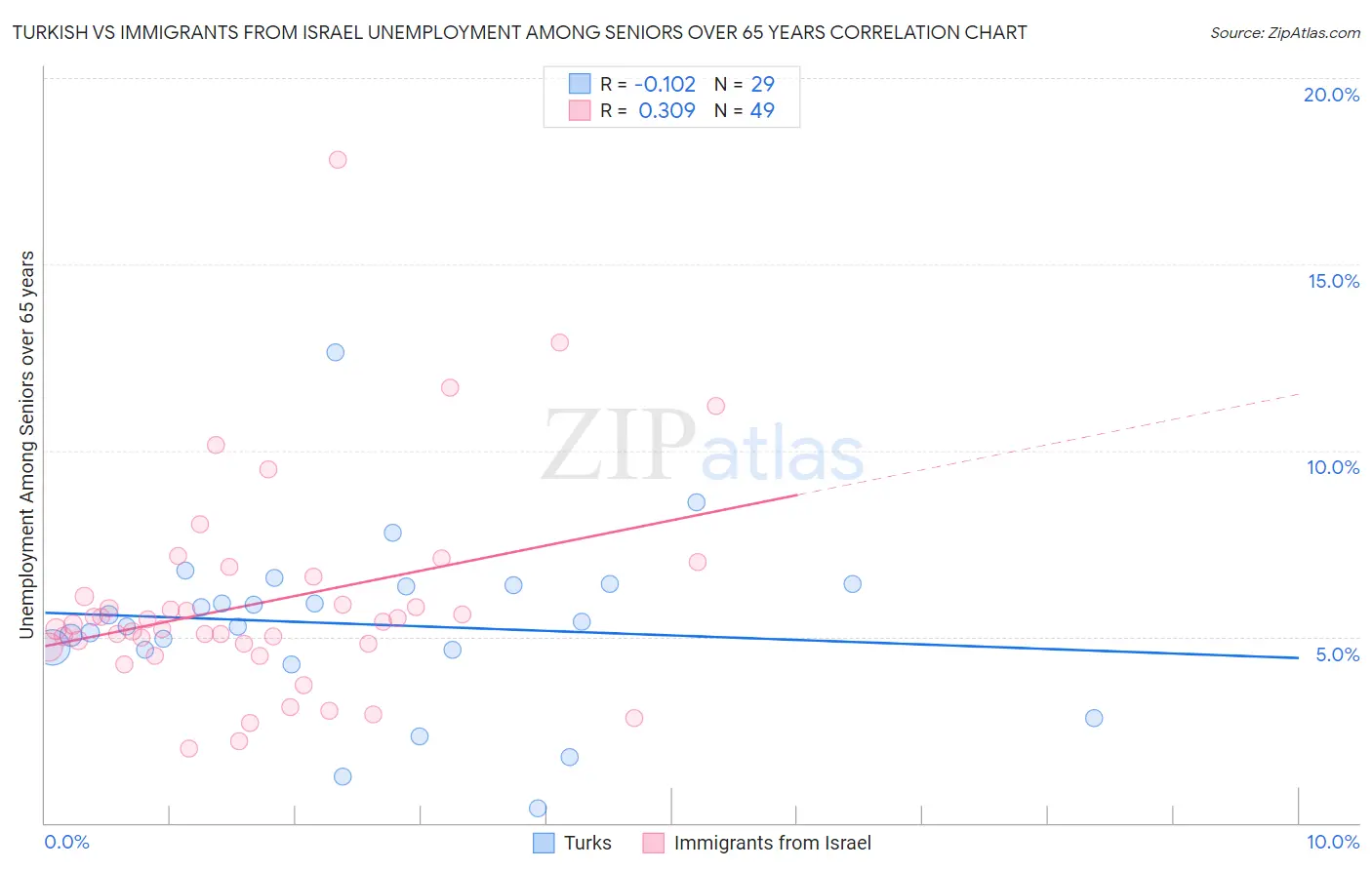 Turkish vs Immigrants from Israel Unemployment Among Seniors over 65 years