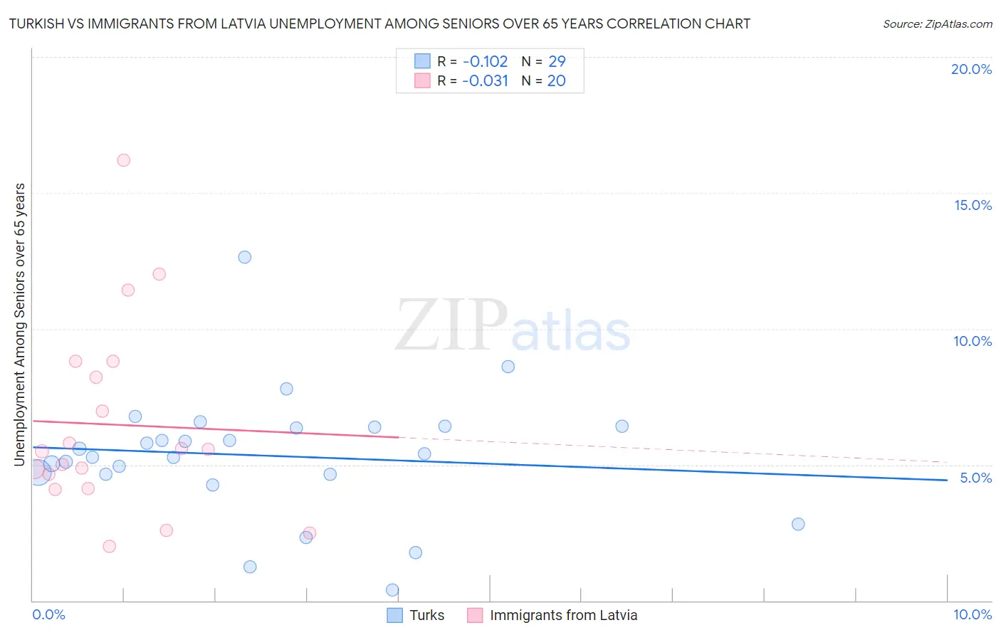 Turkish vs Immigrants from Latvia Unemployment Among Seniors over 65 years