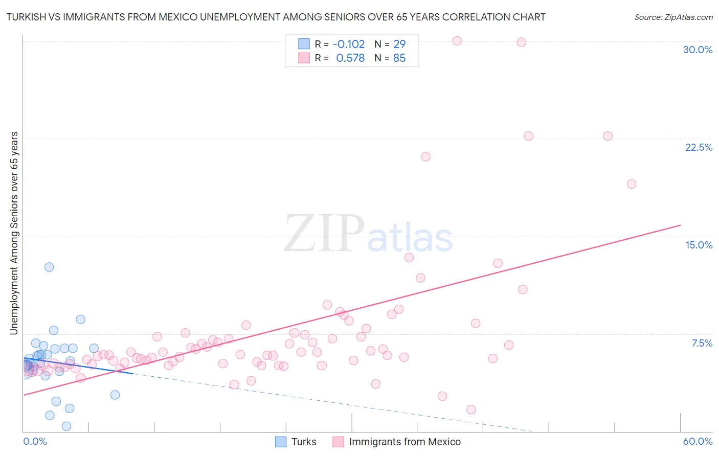 Turkish vs Immigrants from Mexico Unemployment Among Seniors over 65 years