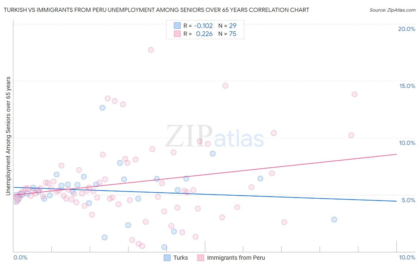 Turkish vs Immigrants from Peru Unemployment Among Seniors over 65 years