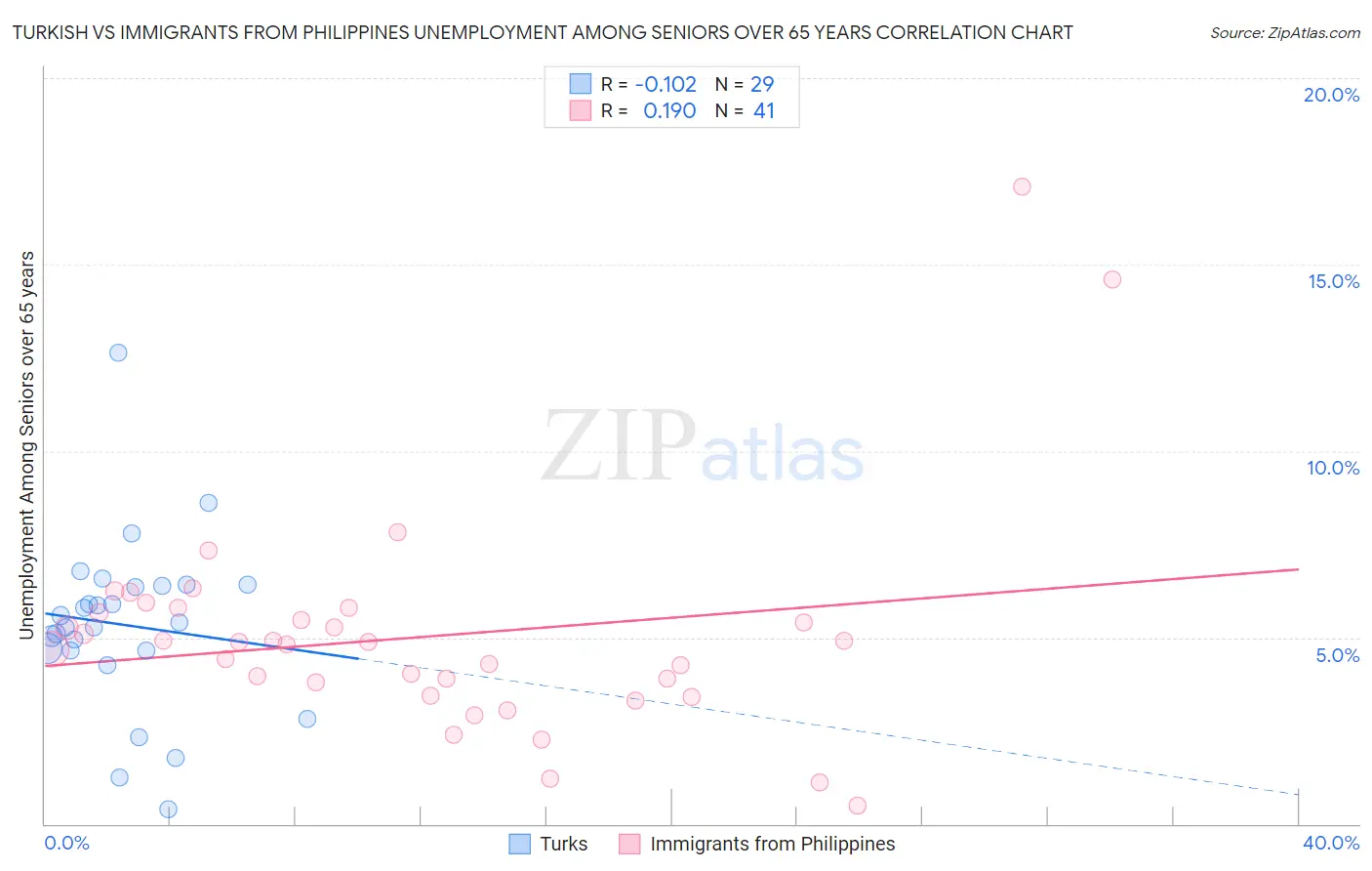 Turkish vs Immigrants from Philippines Unemployment Among Seniors over 65 years