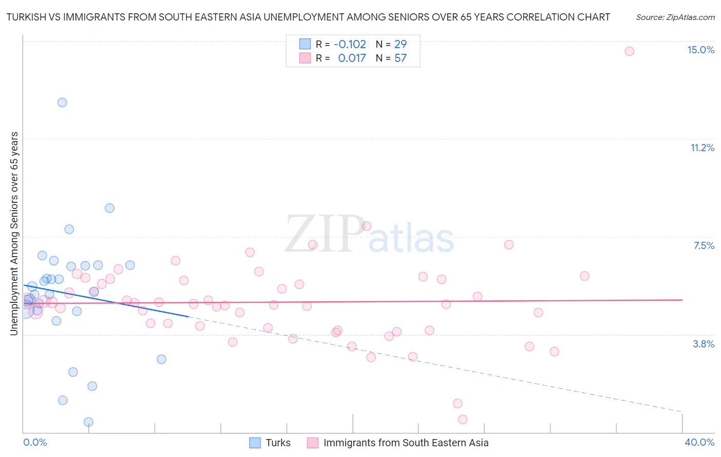 Turkish vs Immigrants from South Eastern Asia Unemployment Among Seniors over 65 years