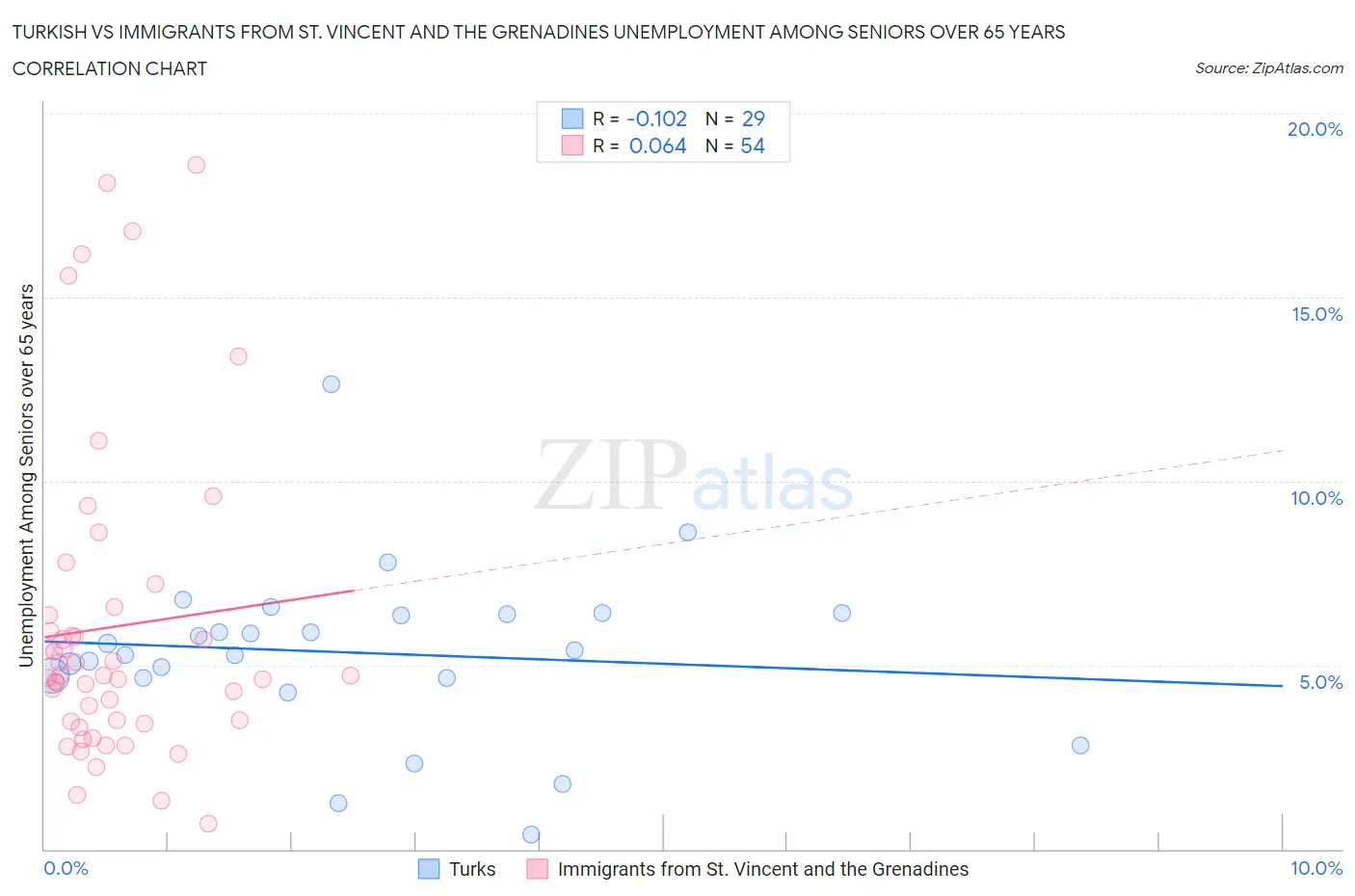 Turkish vs Immigrants from St. Vincent and the Grenadines Unemployment Among Seniors over 65 years