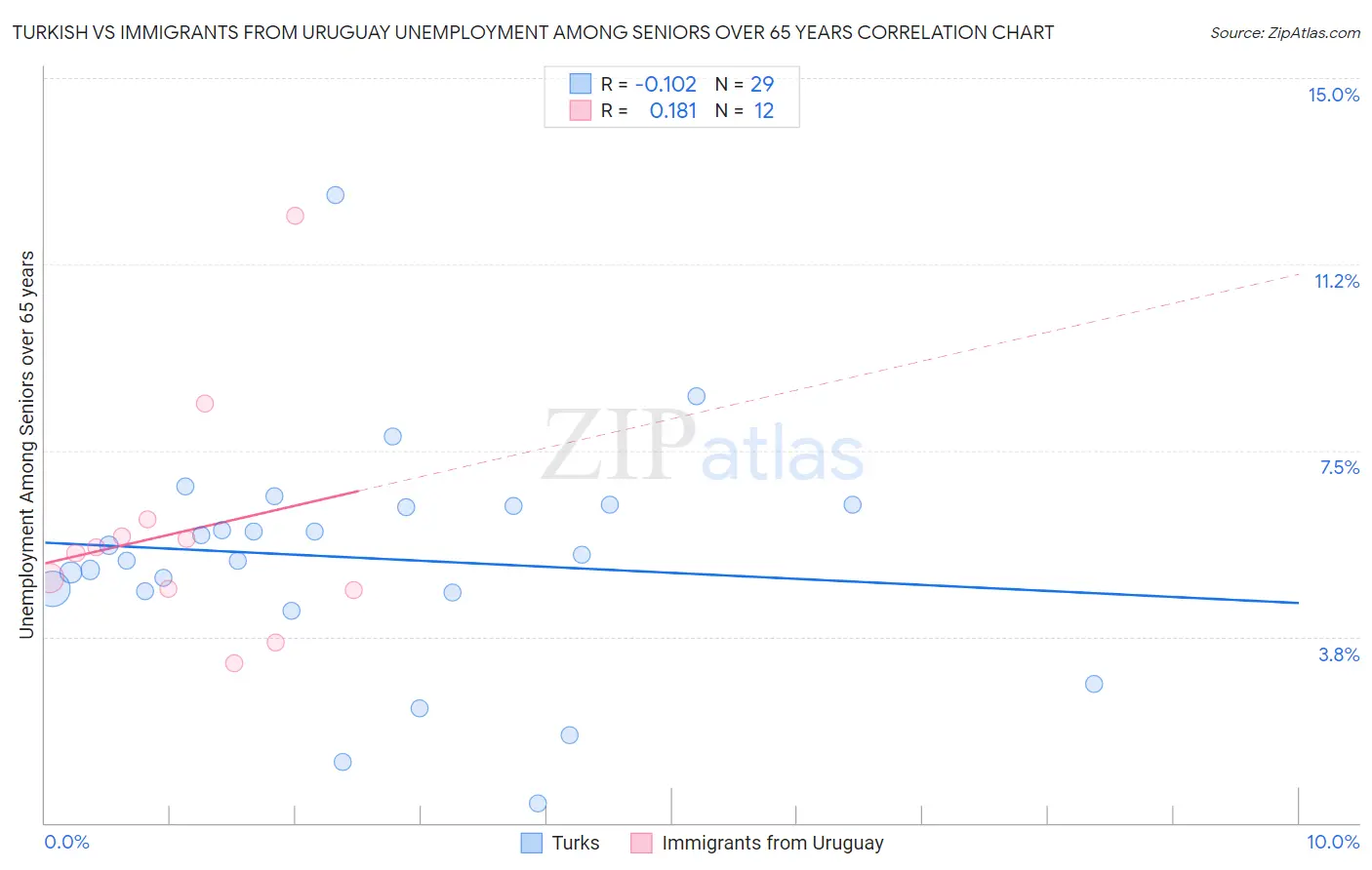 Turkish vs Immigrants from Uruguay Unemployment Among Seniors over 65 years