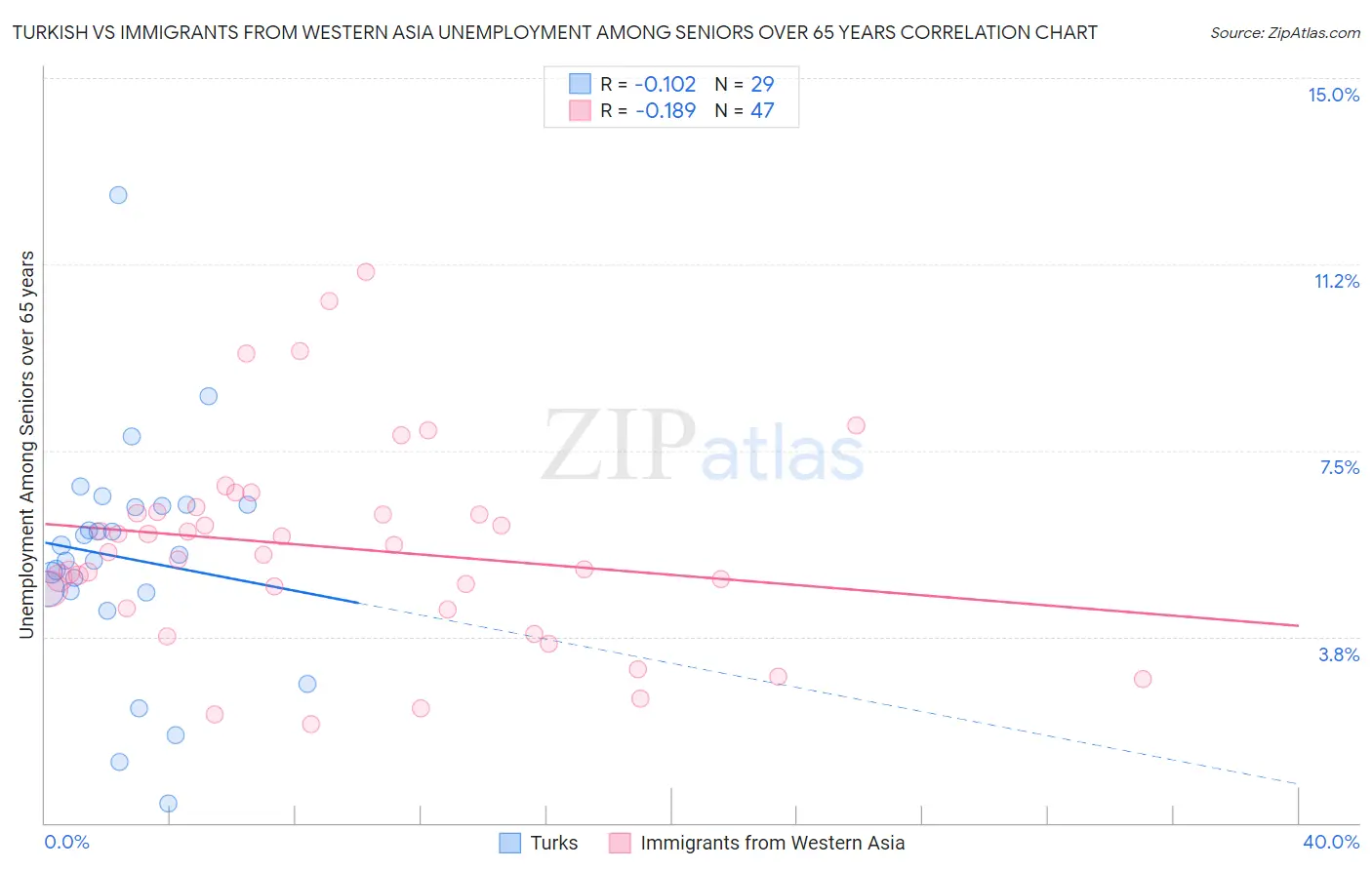 Turkish vs Immigrants from Western Asia Unemployment Among Seniors over 65 years