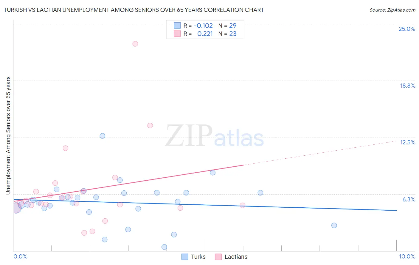 Turkish vs Laotian Unemployment Among Seniors over 65 years