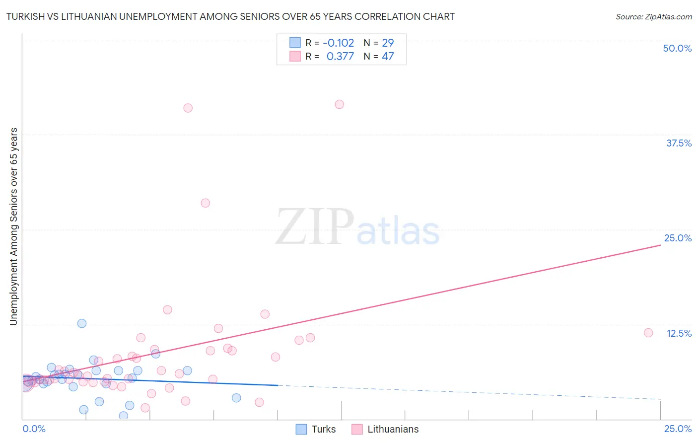 Turkish vs Lithuanian Unemployment Among Seniors over 65 years