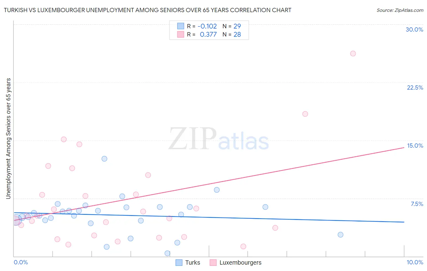 Turkish vs Luxembourger Unemployment Among Seniors over 65 years