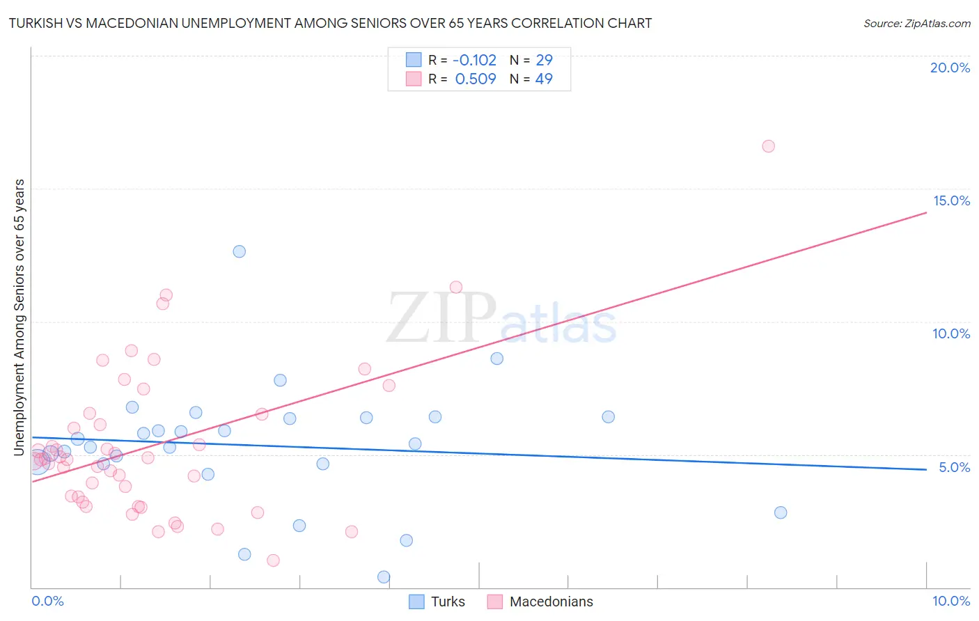 Turkish vs Macedonian Unemployment Among Seniors over 65 years