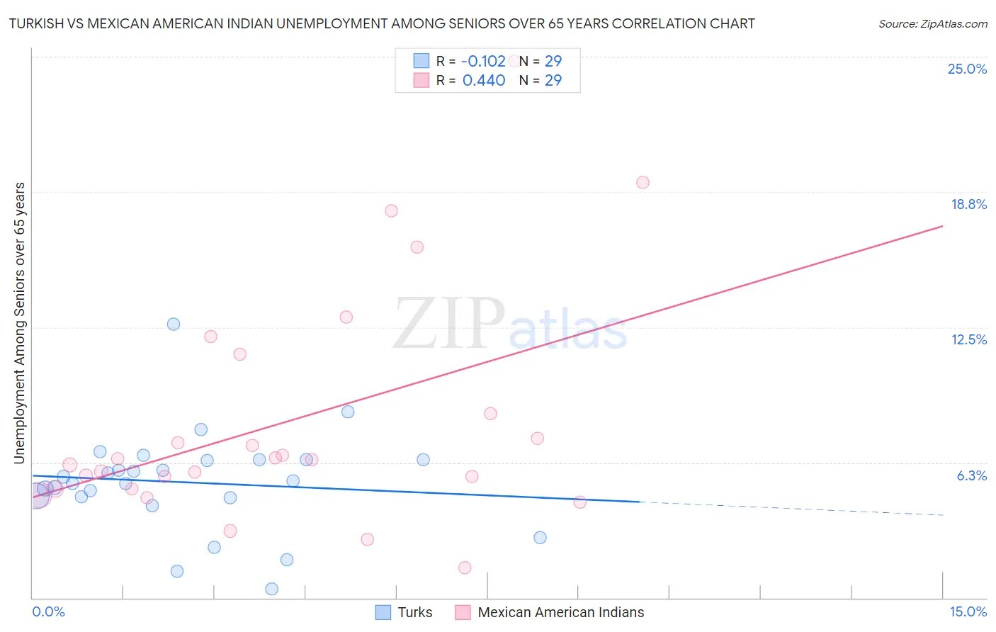 Turkish vs Mexican American Indian Unemployment Among Seniors over 65 years