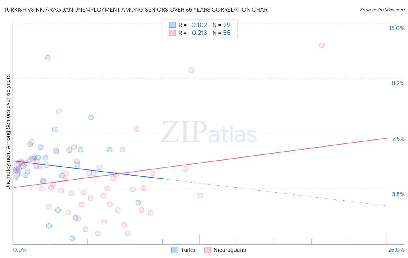 Turkish vs Nicaraguan Unemployment Among Seniors over 65 years