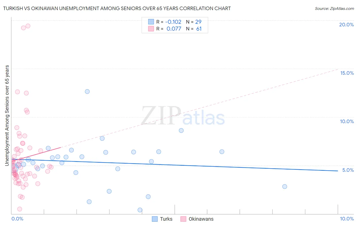 Turkish vs Okinawan Unemployment Among Seniors over 65 years