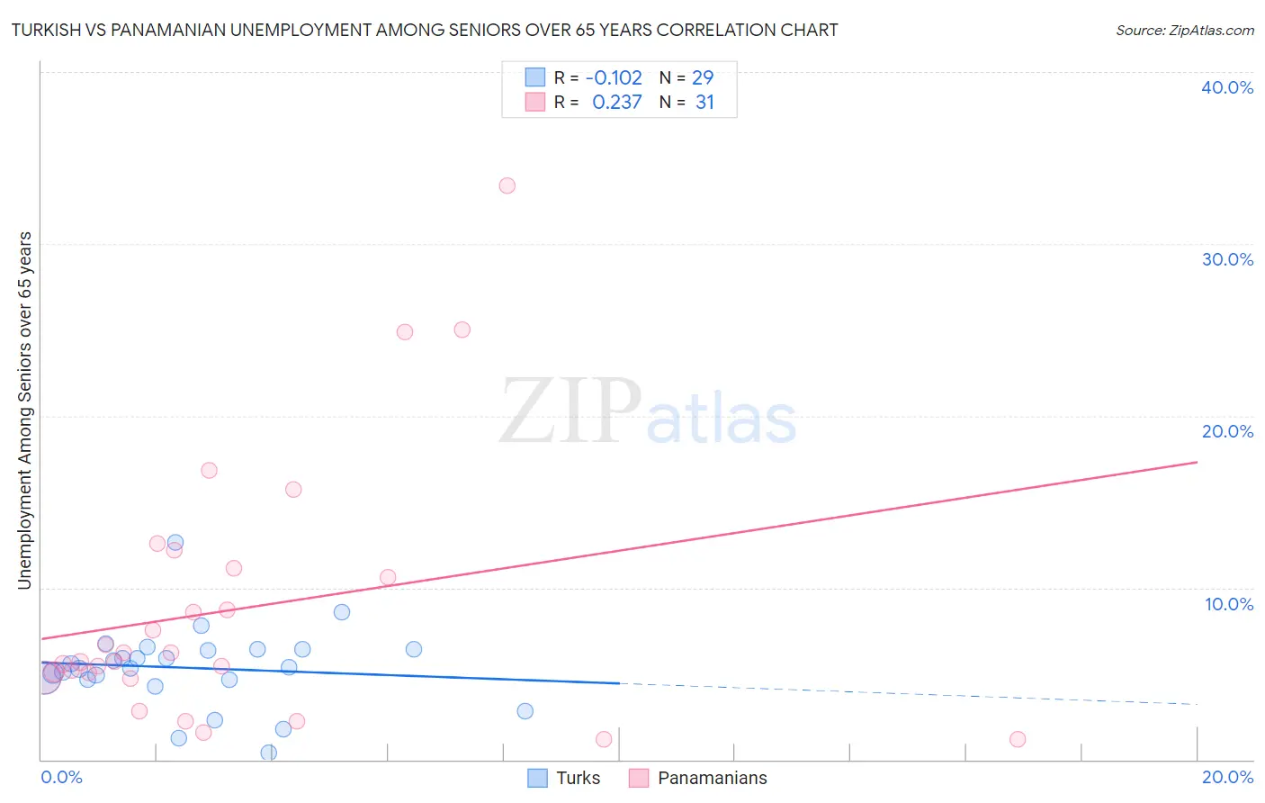 Turkish vs Panamanian Unemployment Among Seniors over 65 years