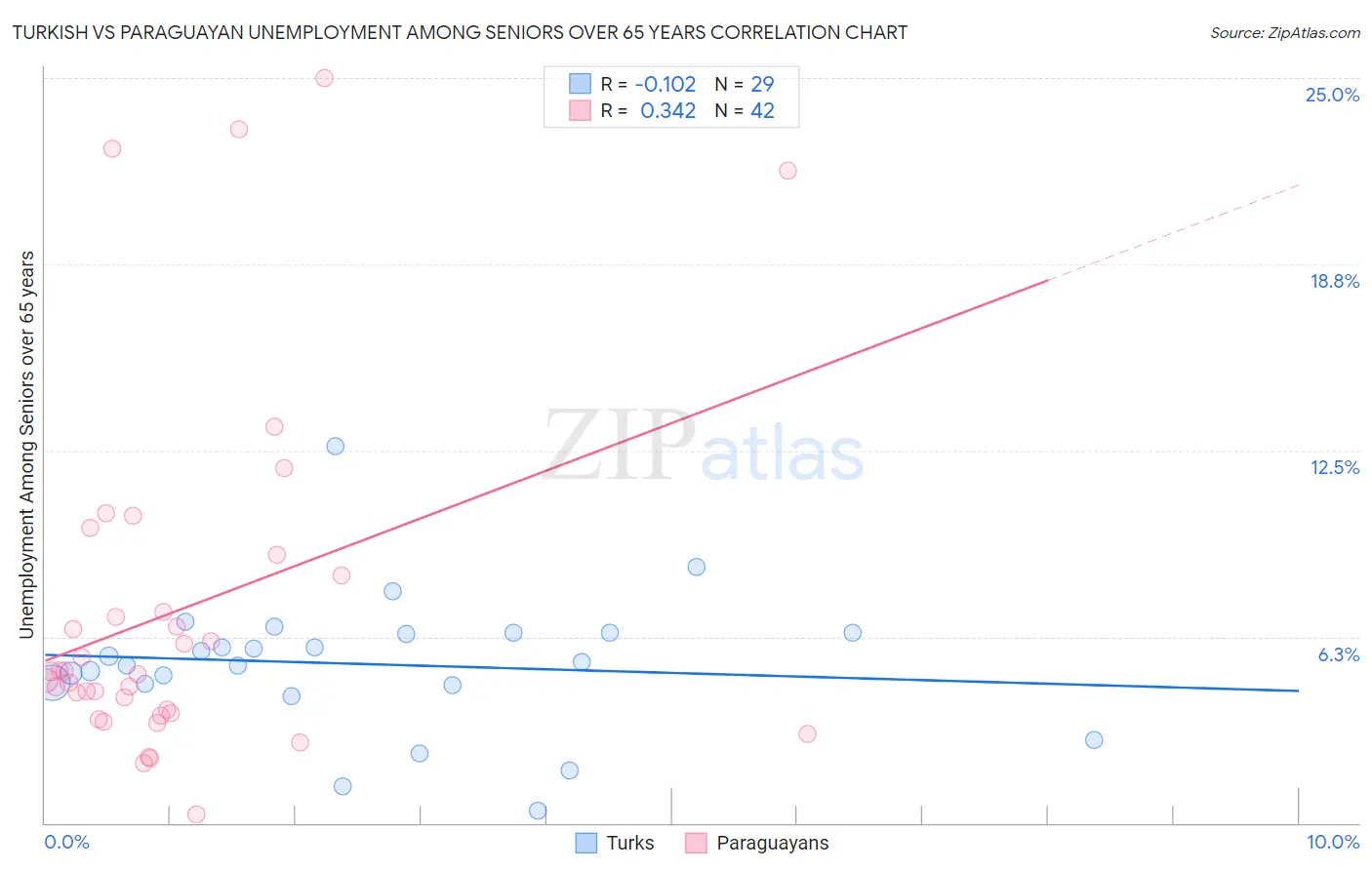 Turkish vs Paraguayan Unemployment Among Seniors over 65 years