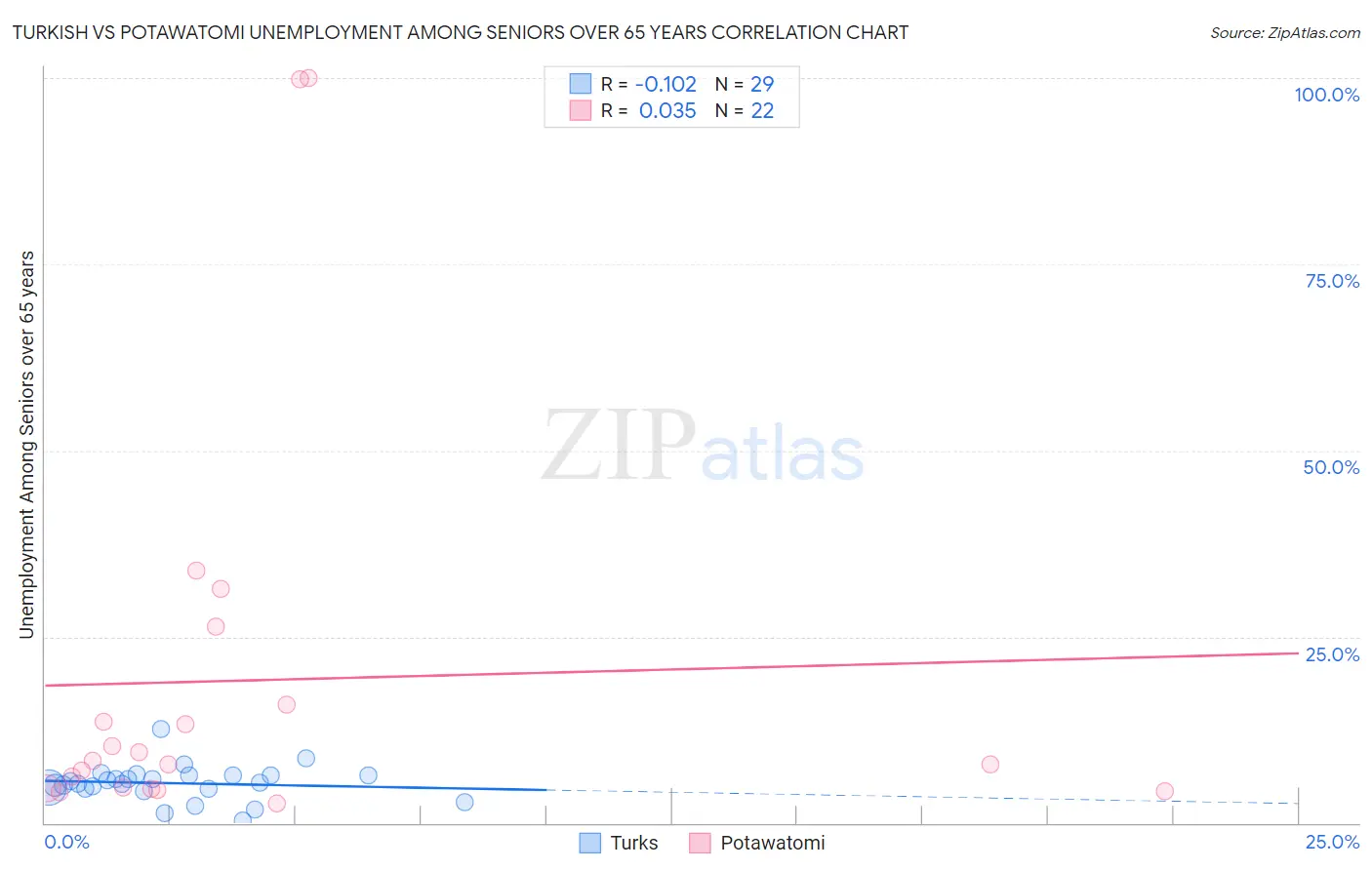 Turkish vs Potawatomi Unemployment Among Seniors over 65 years