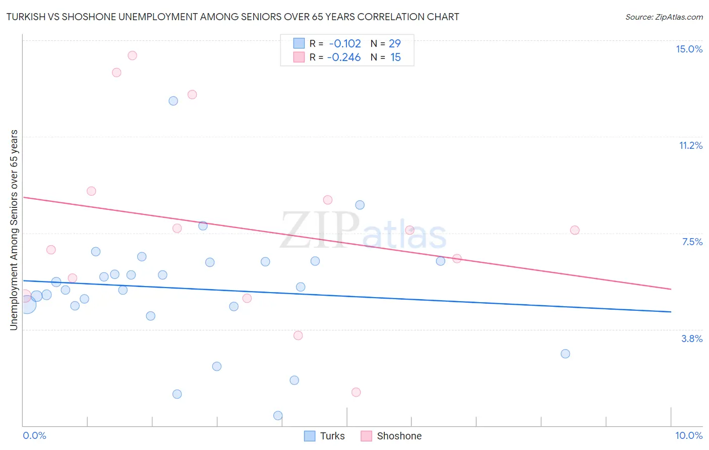 Turkish vs Shoshone Unemployment Among Seniors over 65 years