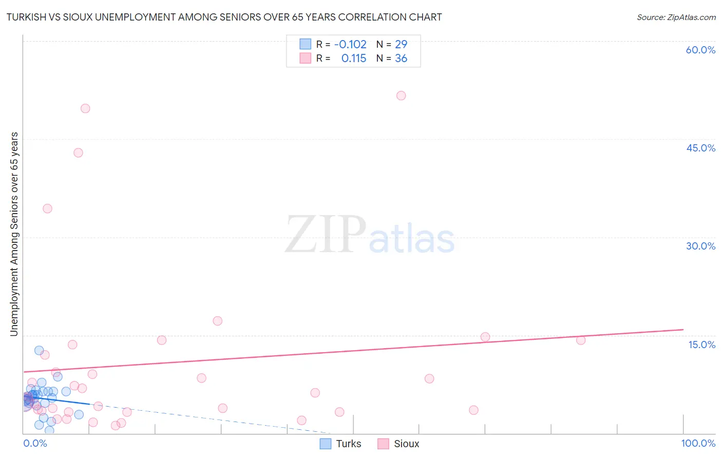 Turkish vs Sioux Unemployment Among Seniors over 65 years