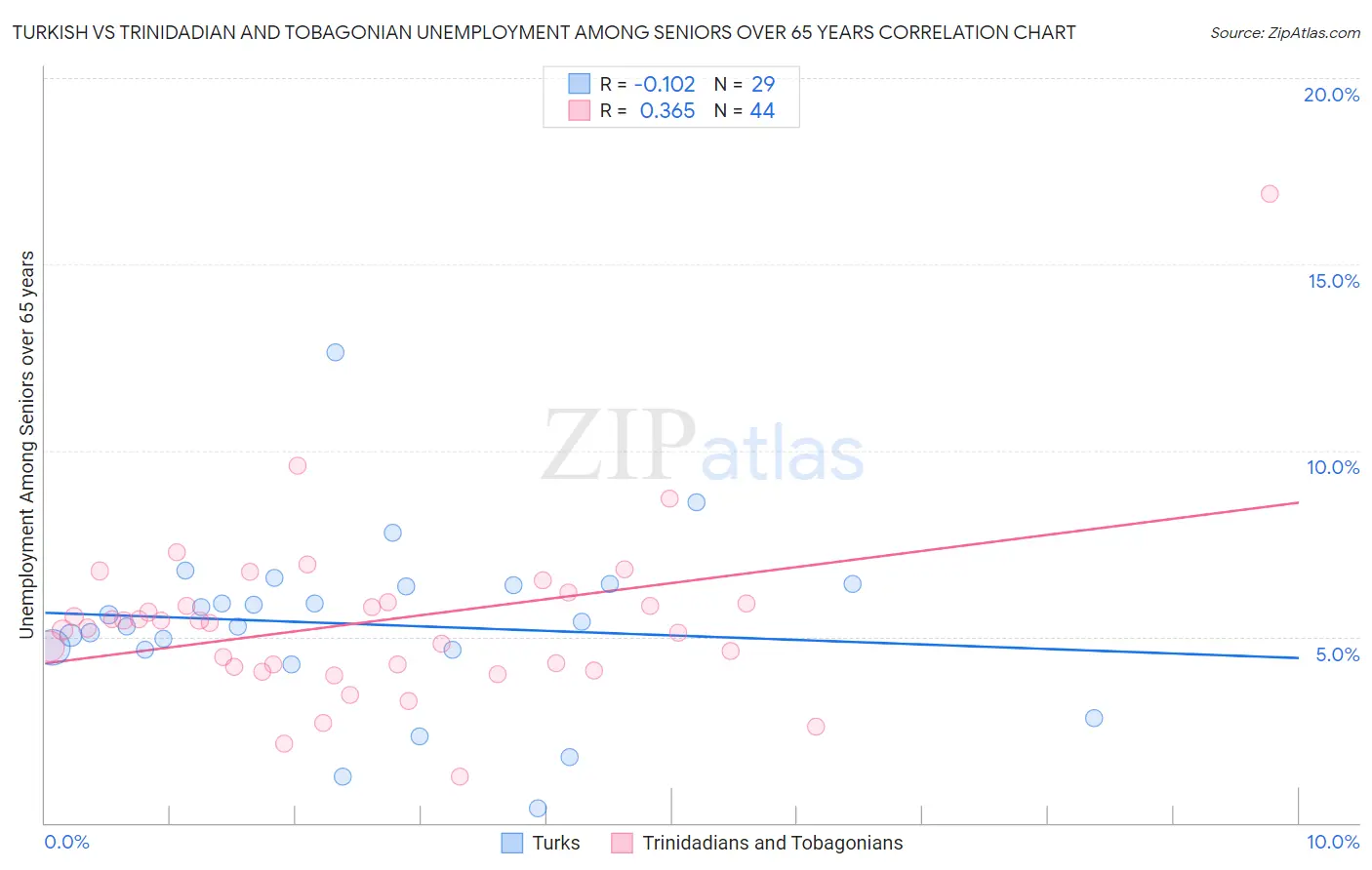 Turkish vs Trinidadian and Tobagonian Unemployment Among Seniors over 65 years