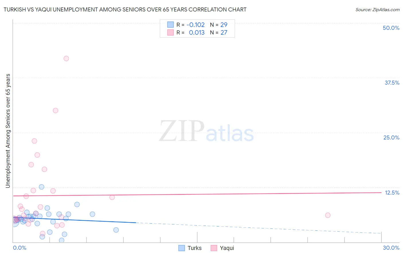 Turkish vs Yaqui Unemployment Among Seniors over 65 years