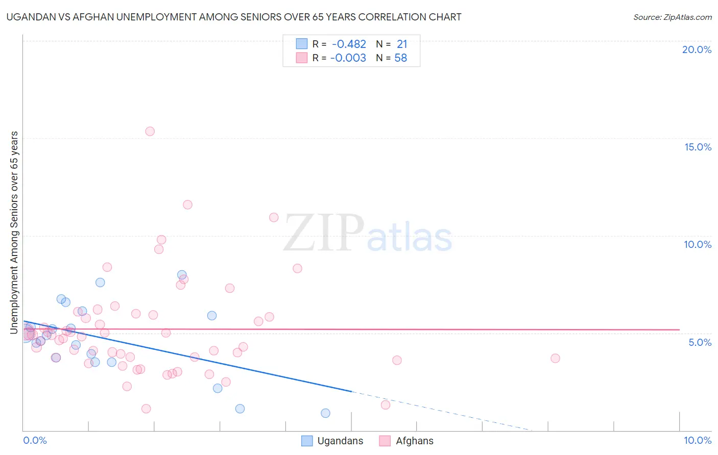 Ugandan vs Afghan Unemployment Among Seniors over 65 years