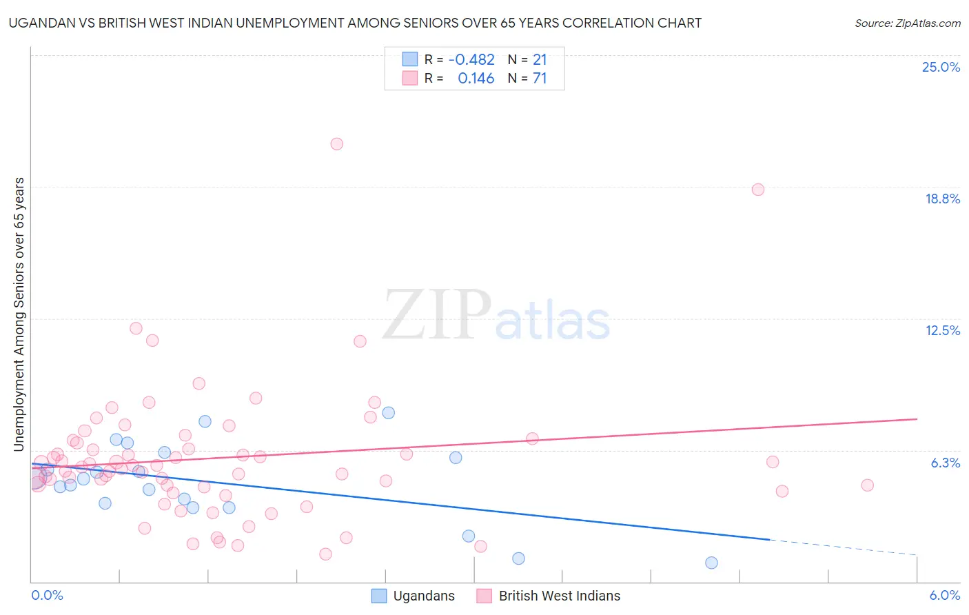 Ugandan vs British West Indian Unemployment Among Seniors over 65 years