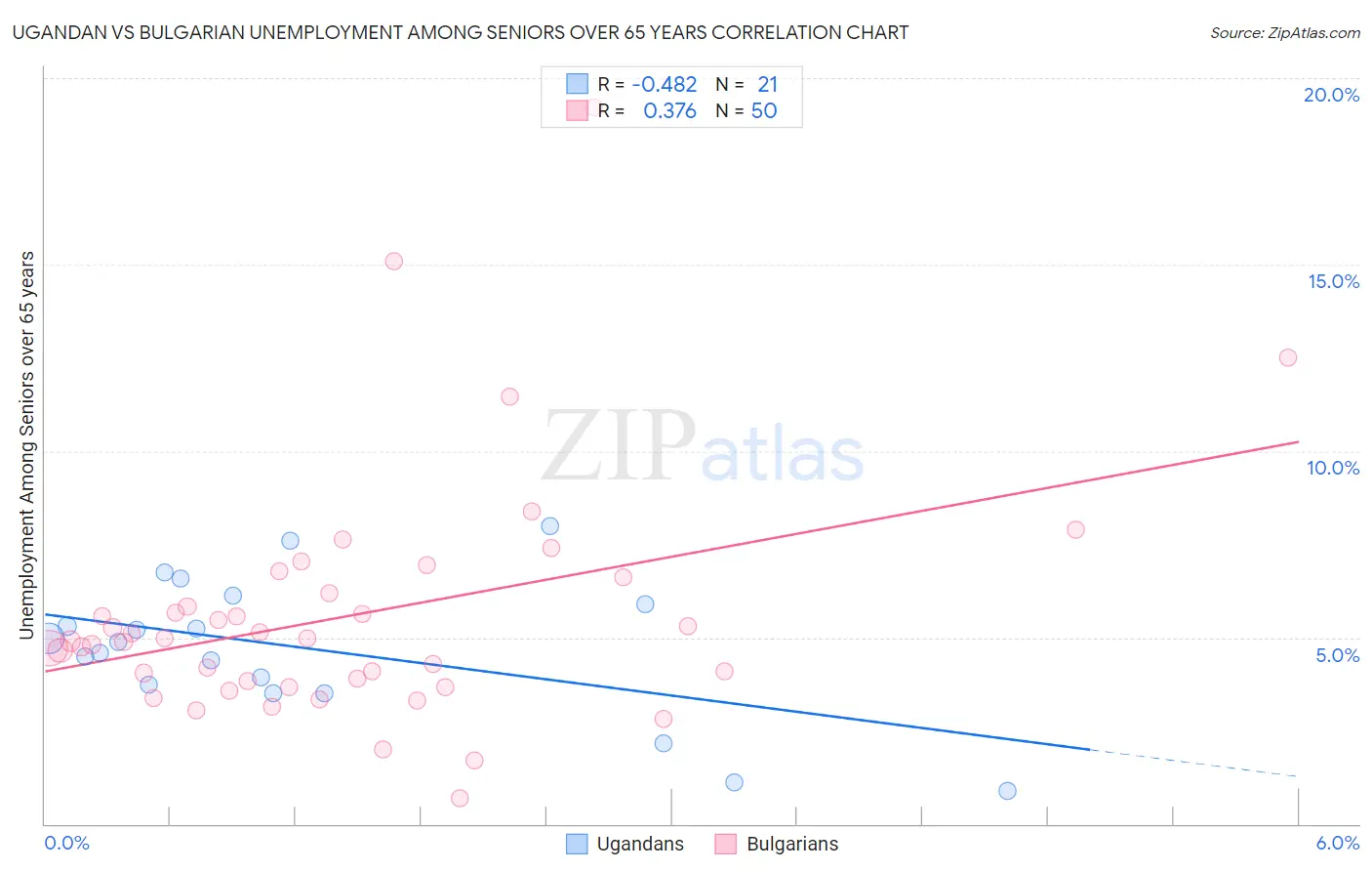 Ugandan vs Bulgarian Unemployment Among Seniors over 65 years