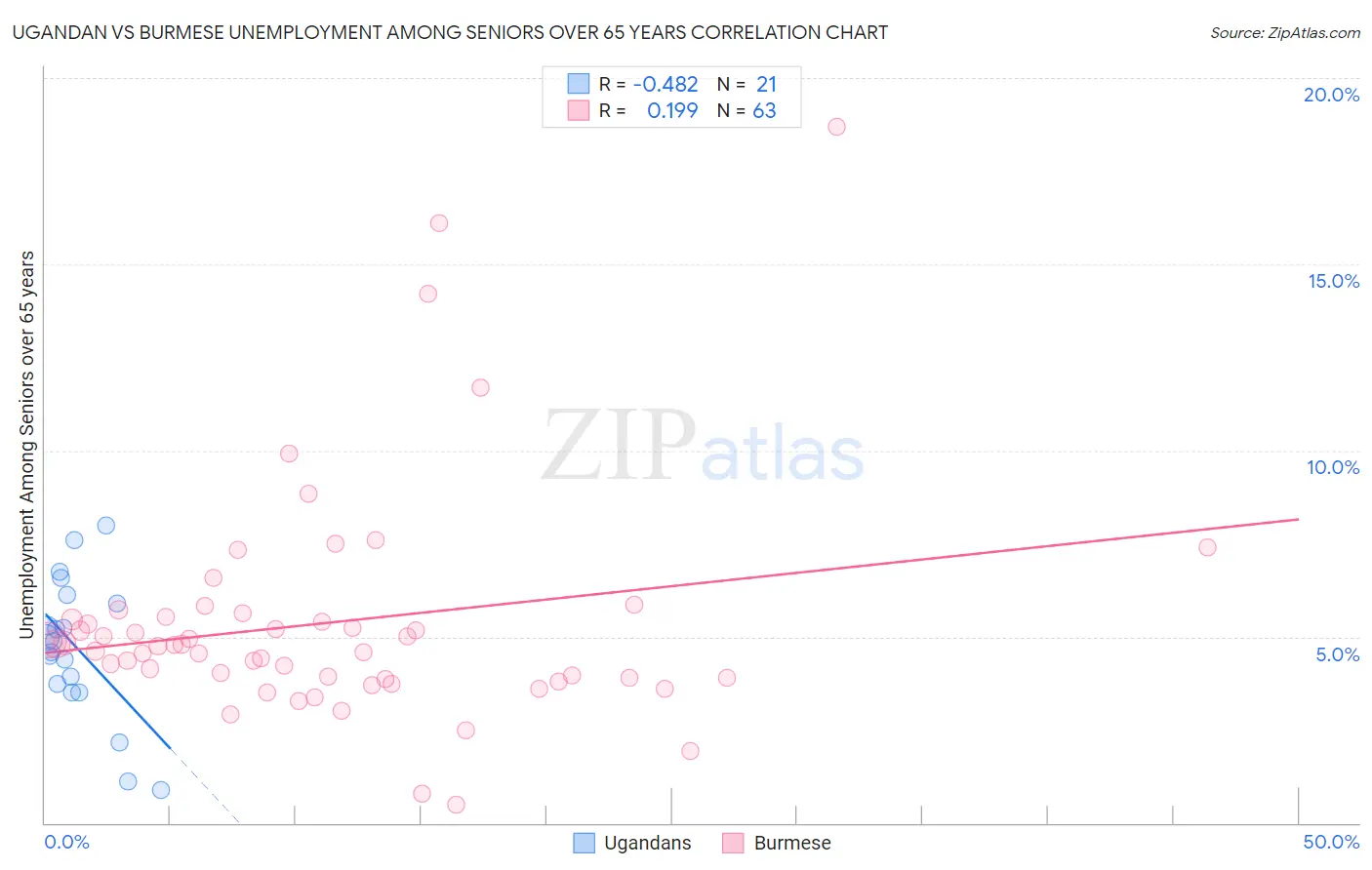 Ugandan vs Burmese Unemployment Among Seniors over 65 years