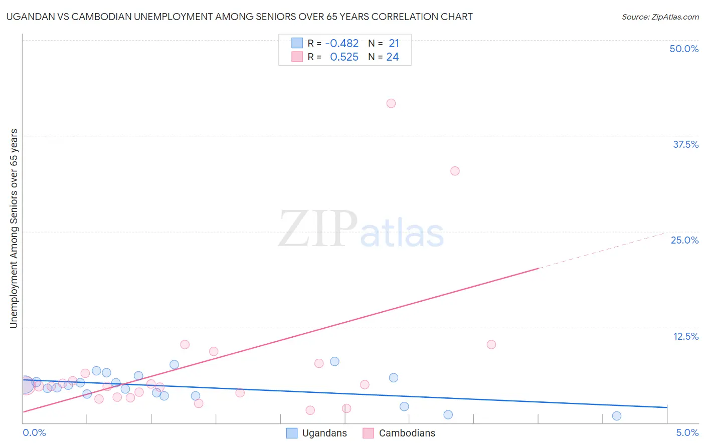 Ugandan vs Cambodian Unemployment Among Seniors over 65 years