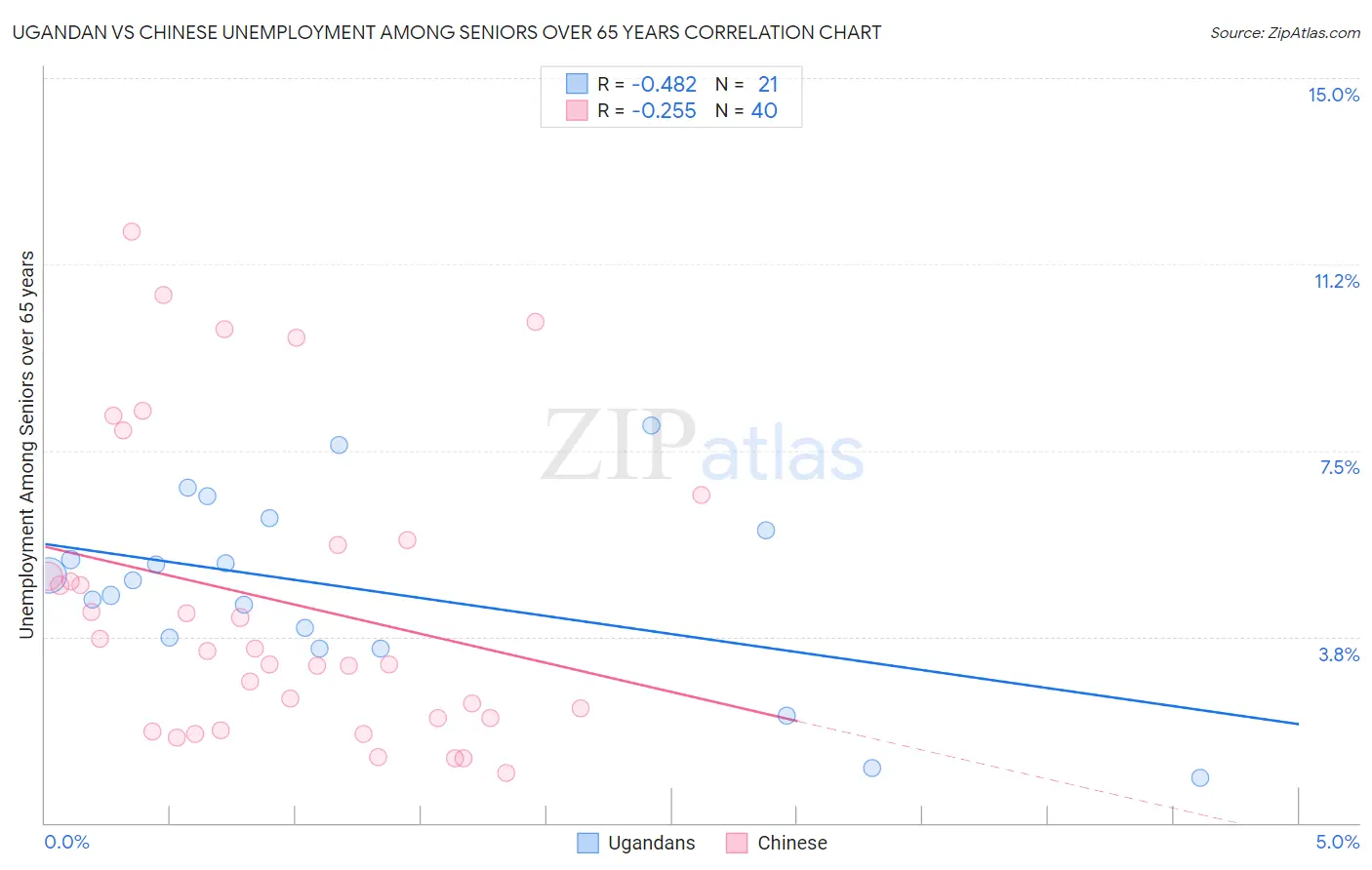 Ugandan vs Chinese Unemployment Among Seniors over 65 years